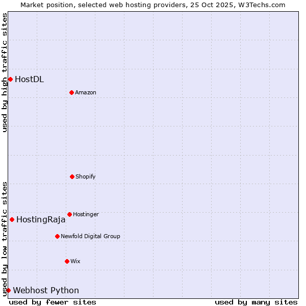 Market position of HostingRaja vs. HostDL vs. Webhost Python