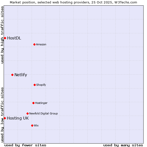 Market position of Netlify vs. HostDL vs. Hosting UK