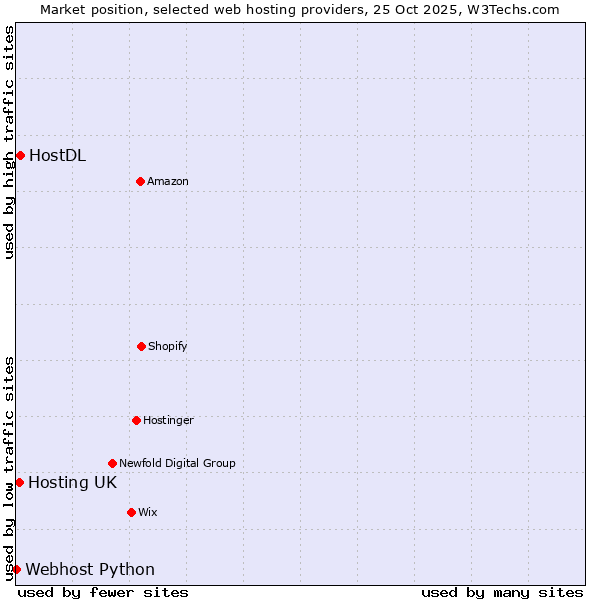 Market position of HostDL vs. Hosting UK vs. Webhost Python