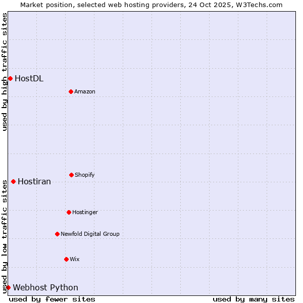 Market position of Hostiran vs. HostDL vs. Webhost Python