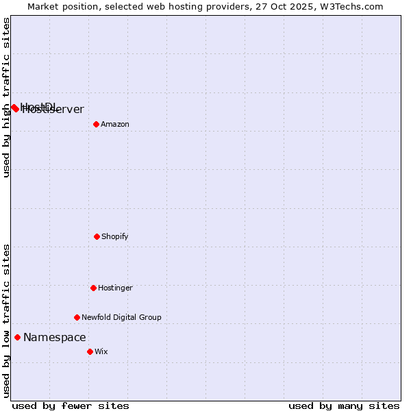 Market position of Namespace vs. Hostiserver vs. HostDL