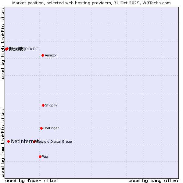 Market position of Netinternet vs. Hostiserver vs. HostDL