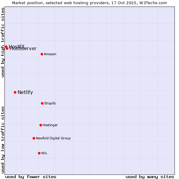 Market position of Netlify vs. Hostiserver vs. HostDL