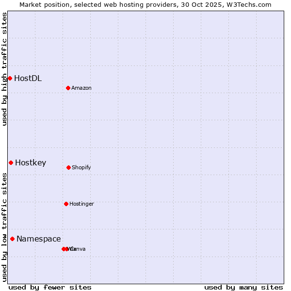Market position of Namespace vs. Hostkey vs. HostDL