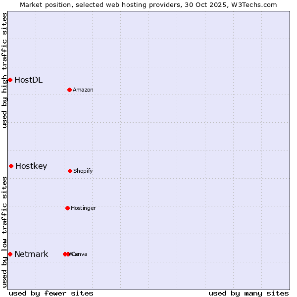 Market position of Hostkey vs. Netmark vs. HostDL