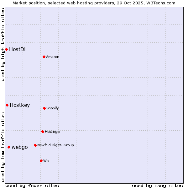 Market position of webgo vs. Hostkey vs. HostDL