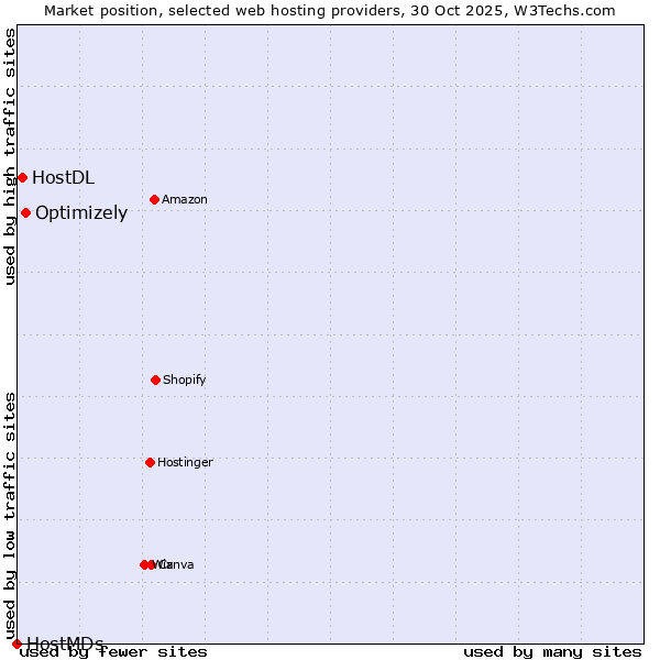 Market position of Optimizely vs. HostDL vs. HostMDs