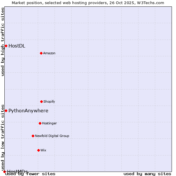 Market position of HostDL vs. PythonAnywhere vs. HostMDs