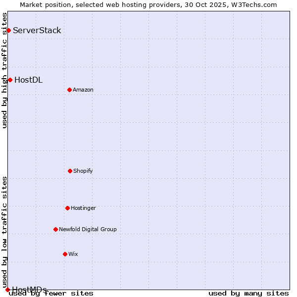 Market position of HostDL vs. ServerStack vs. HostMDs