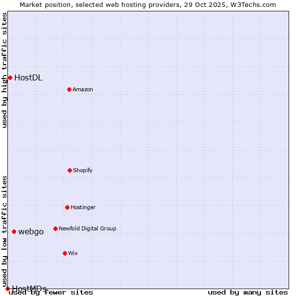 Market position of webgo vs. HostDL vs. HostMDs