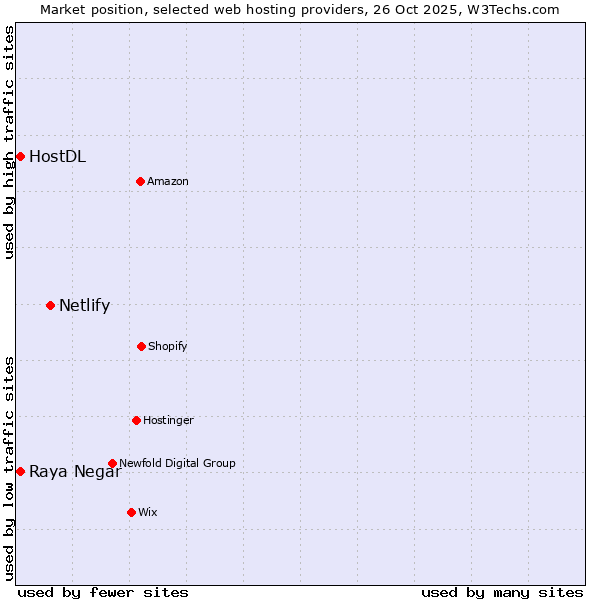 Market position of Netlify vs. Raya Negar vs. HostDL