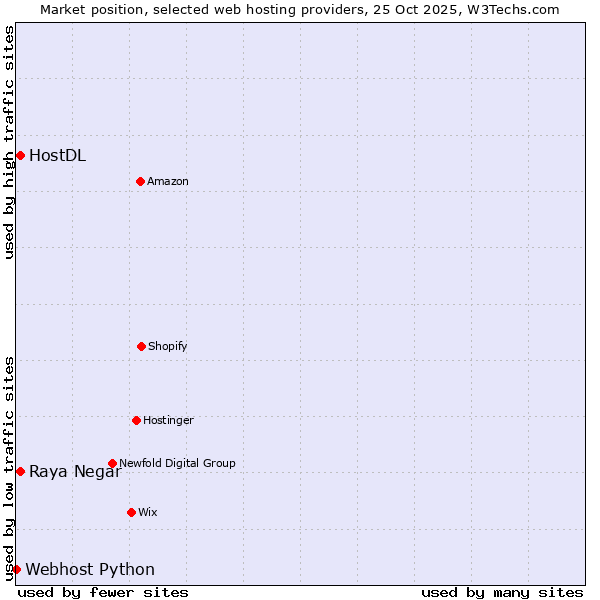 Market position of Raya Negar vs. HostDL vs. Webhost Python