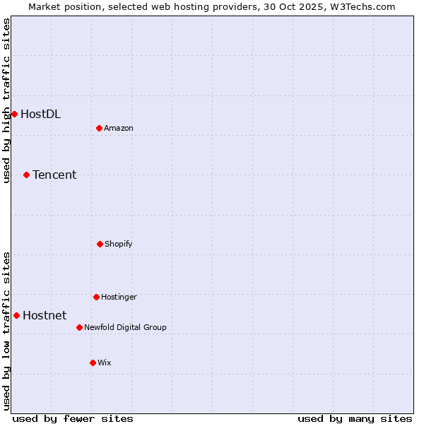 Market position of Tencent vs. Hostnet vs. HostDL