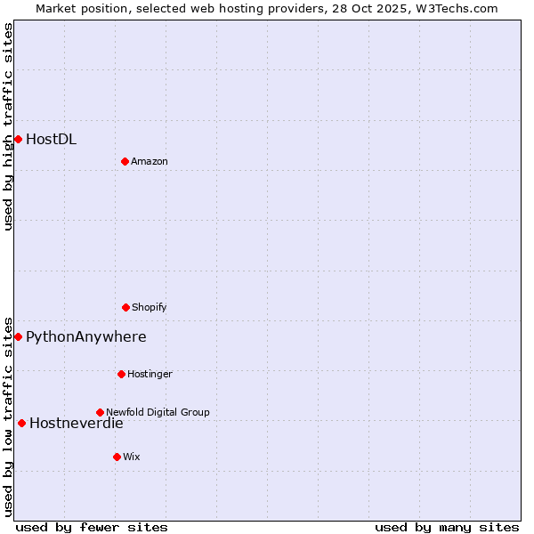 Market position of Hostneverdie vs. HostDL vs. PythonAnywhere