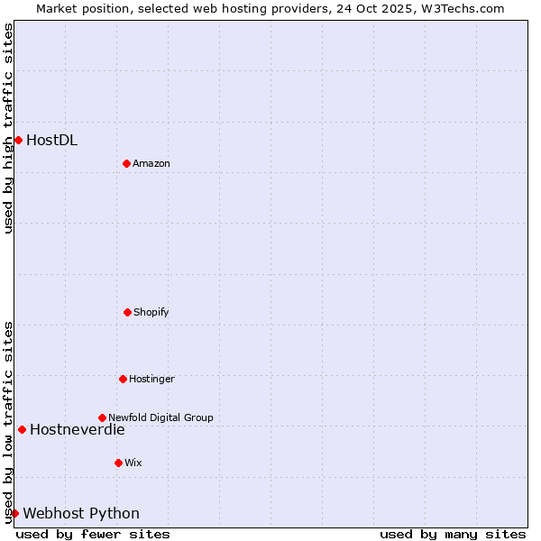 Market position of Hostneverdie vs. HostDL vs. Webhost Python