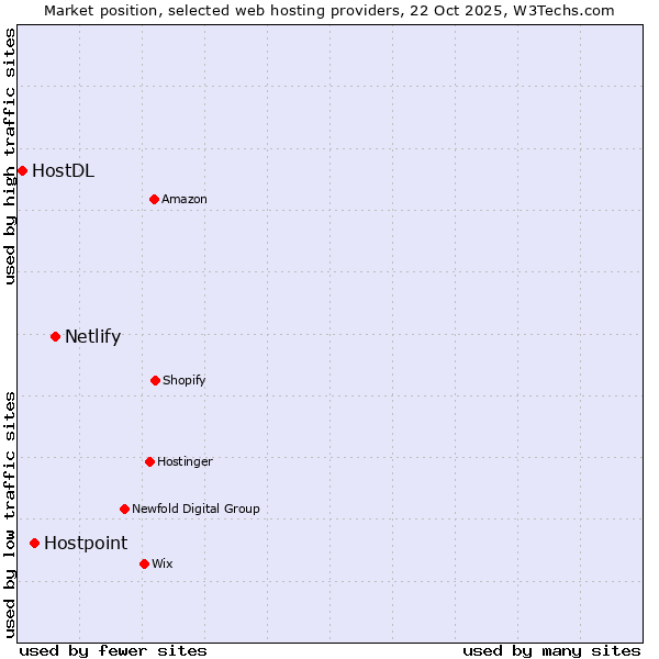 Market position of Netlify vs. Hostpoint vs. HostDL