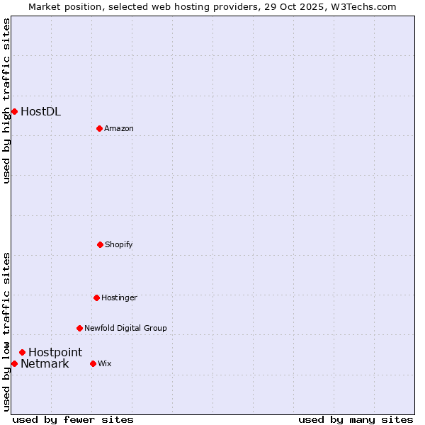 Market position of Hostpoint vs. Netmark vs. HostDL