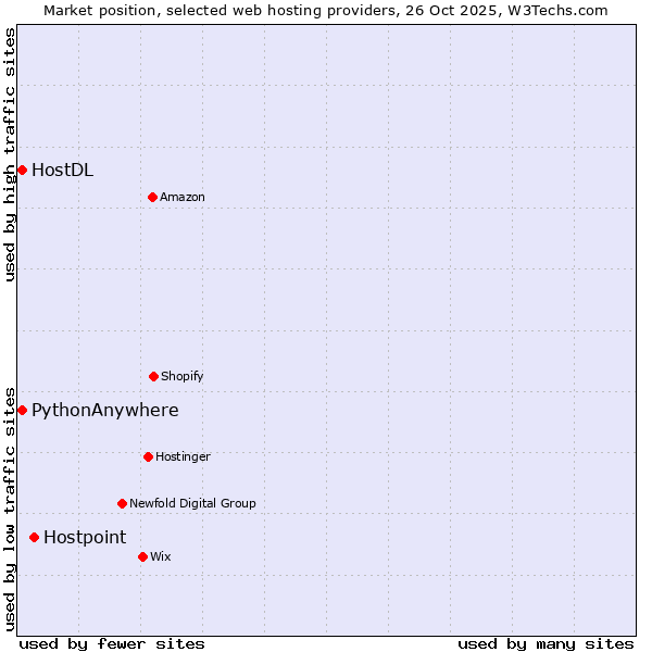 Market position of Hostpoint vs. HostDL vs. PythonAnywhere