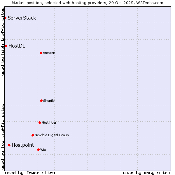 Market position of Hostpoint vs. HostDL vs. ServerStack
