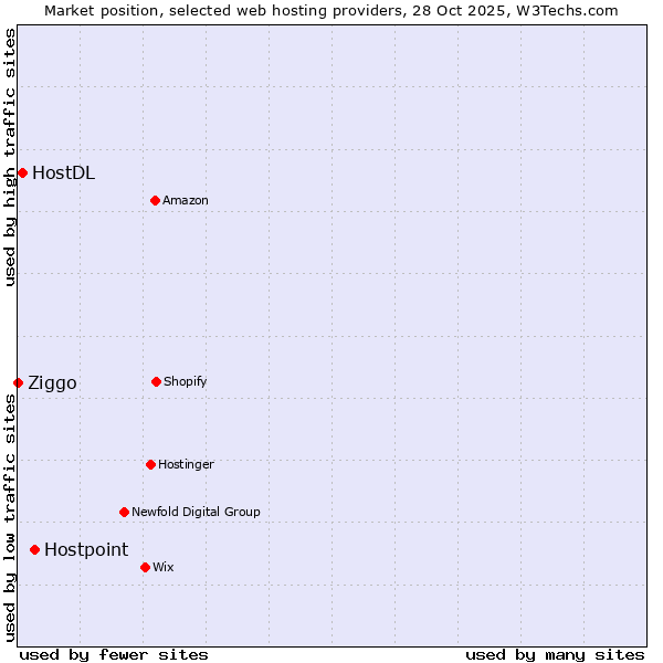Market position of Hostpoint vs. HostDL vs. Ziggo