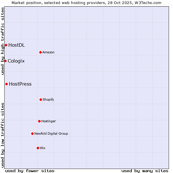 Market position of HostPress vs. HostDL vs. Cologix