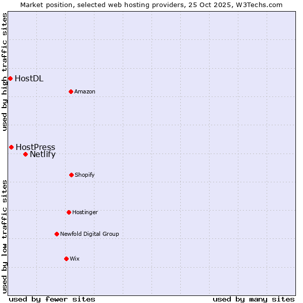 Market position of Netlify vs. HostPress vs. HostDL