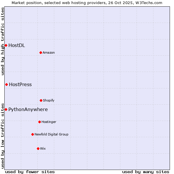 Market position of HostPress vs. HostDL vs. PythonAnywhere