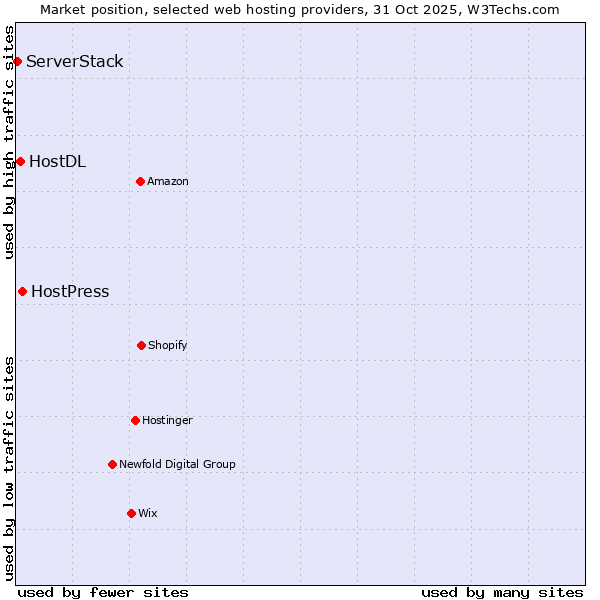 Market position of HostPress vs. HostDL vs. ServerStack
