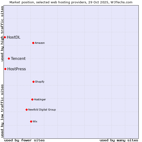 Market position of Tencent vs. HostPress vs. HostDL