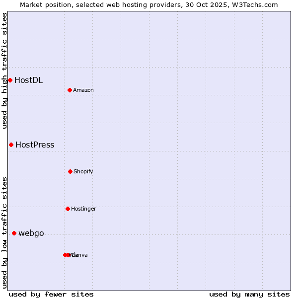 Market position of webgo vs. HostPress vs. HostDL