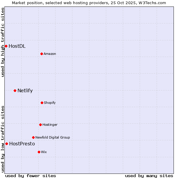 Market position of Netlify vs. HostPresto vs. HostDL