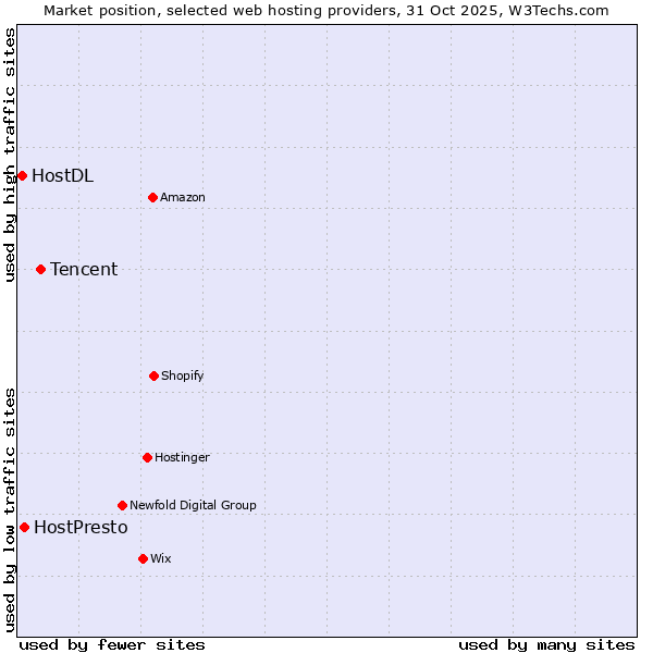 Market position of Tencent vs. HostPresto vs. HostDL