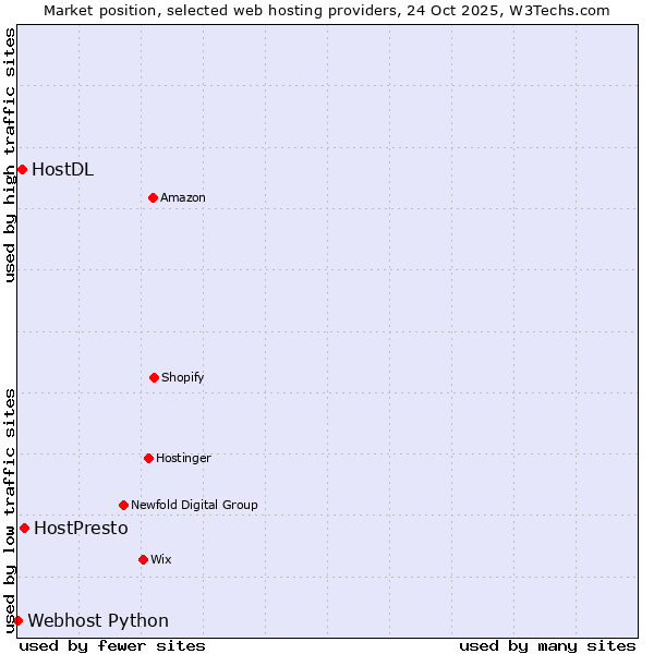 Market position of HostPresto vs. HostDL vs. Webhost Python