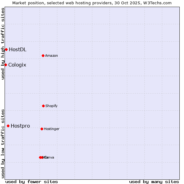 Market position of Hostpro vs. HostDL vs. Cologix