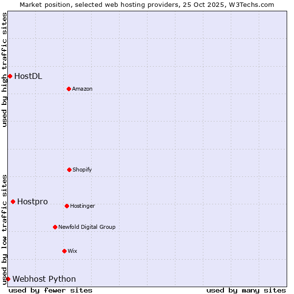 Market position of Hostpro vs. HostDL vs. Webhost Python