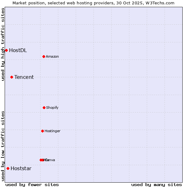 Market position of Tencent vs. Hoststar vs. HostDL