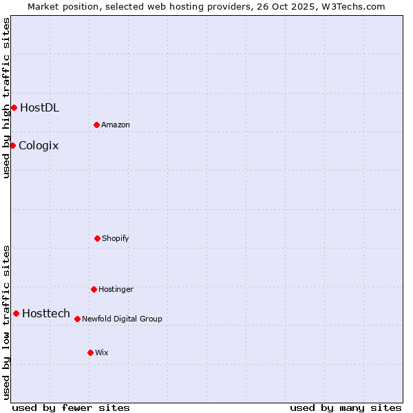 Market position of Hosttech vs. HostDL vs. Cologix
