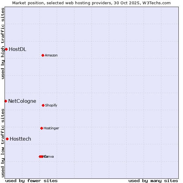 Market position of Hosttech vs. HostDL vs. NetCologne
