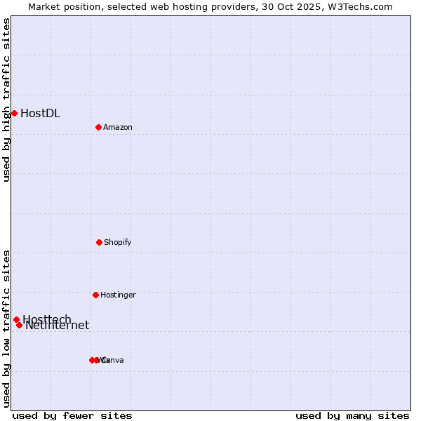 Market position of Netinternet vs. Hosttech vs. HostDL