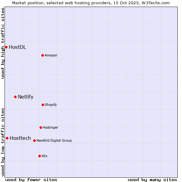 Market position of Netlify vs. Hosttech vs. HostDL