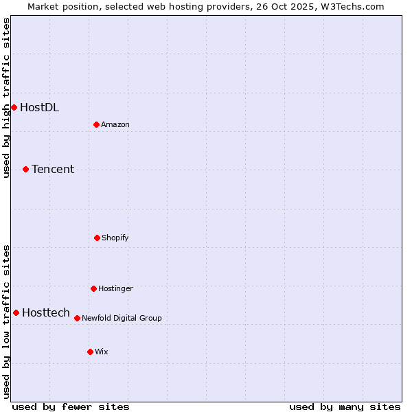 Market position of Tencent vs. Hosttech vs. HostDL