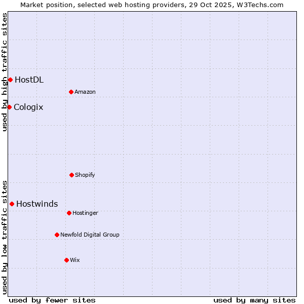 Market position of Hostwinds vs. HostDL vs. Cologix