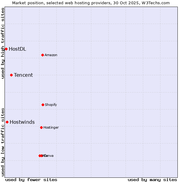 Market position of Tencent vs. Hostwinds vs. HostDL