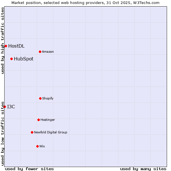 Market position of HubSpot vs. HostDL vs. I3C