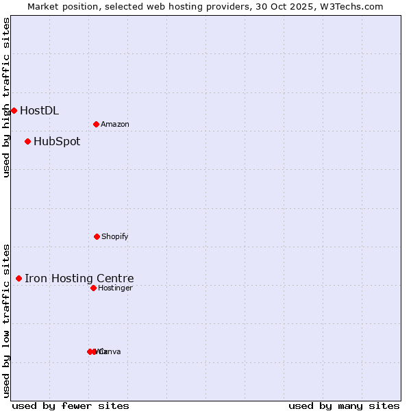 Market position of HubSpot vs. Iron Hosting Centre vs. HostDL