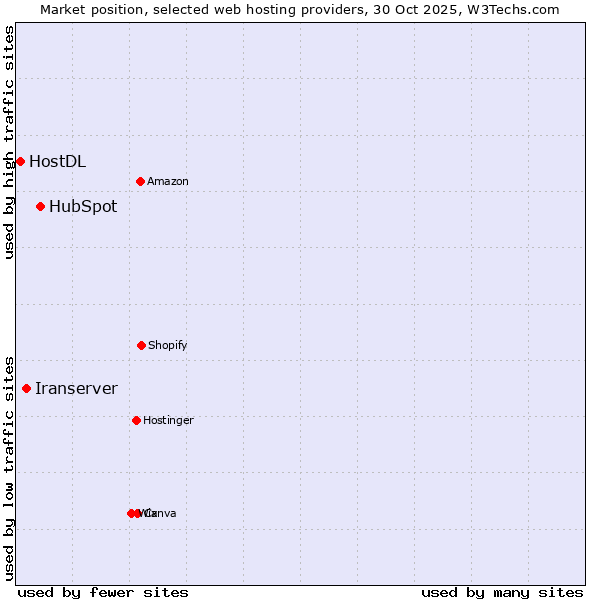 Market position of HubSpot vs. Iranserver vs. HostDL