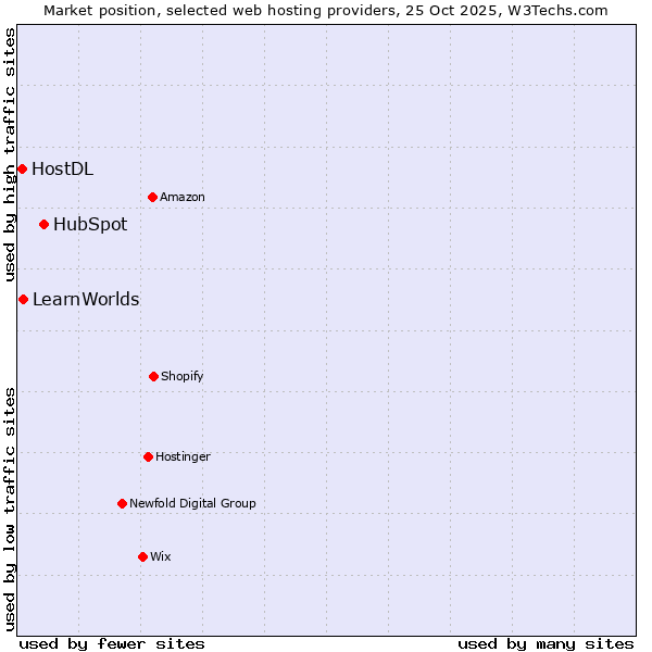 Market position of HubSpot vs. LearnWorlds vs. HostDL