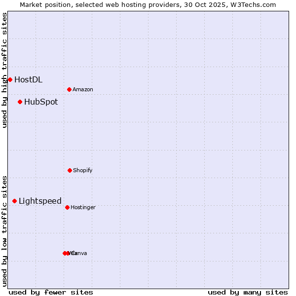 Market position of HubSpot vs. Lightspeed vs. HostDL