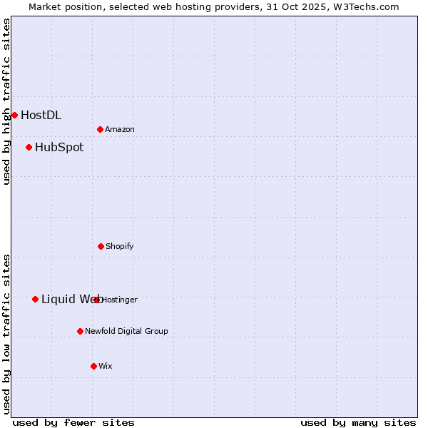 Market position of Liquid Web vs. HubSpot vs. HostDL