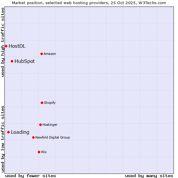 Market position of HubSpot vs. Loading vs. HostDL
